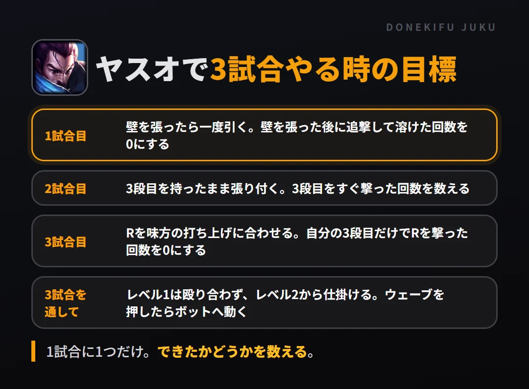 ヤスオで3試合やる時の目標。1試合目 壁を張ったら一度引く。壁を張った後に追撃して溶けた回数を0にする、2試合目 3段目を持ったまま張り付く。3段目をすぐ撃った回数を数える、3試合目 Rを味方の打ち上げに合わせる。自分の3段目だけでRを撃った回数を0にする、3試合を通して レベル1は殴り合わず、レベル2から仕掛ける。ウェーブを押したらボットへ動く