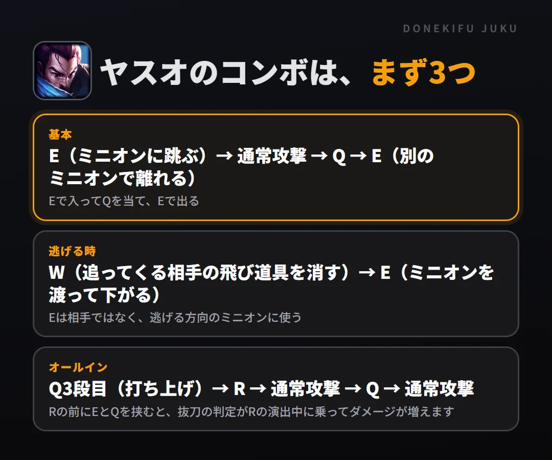 ヤスオのコンボはまず3つ。基本: E（ミニオンに跳ぶ）→ 通常攻撃 → Q → E（別のミニオンで離れる）、逃げる時: W（追ってくる相手の飛び道具を消す）→ E（ミニオンを渡って下がる）、オールイン: Q3段目（打ち上げ）→ R → 通常攻撃 → Q → 通常攻撃