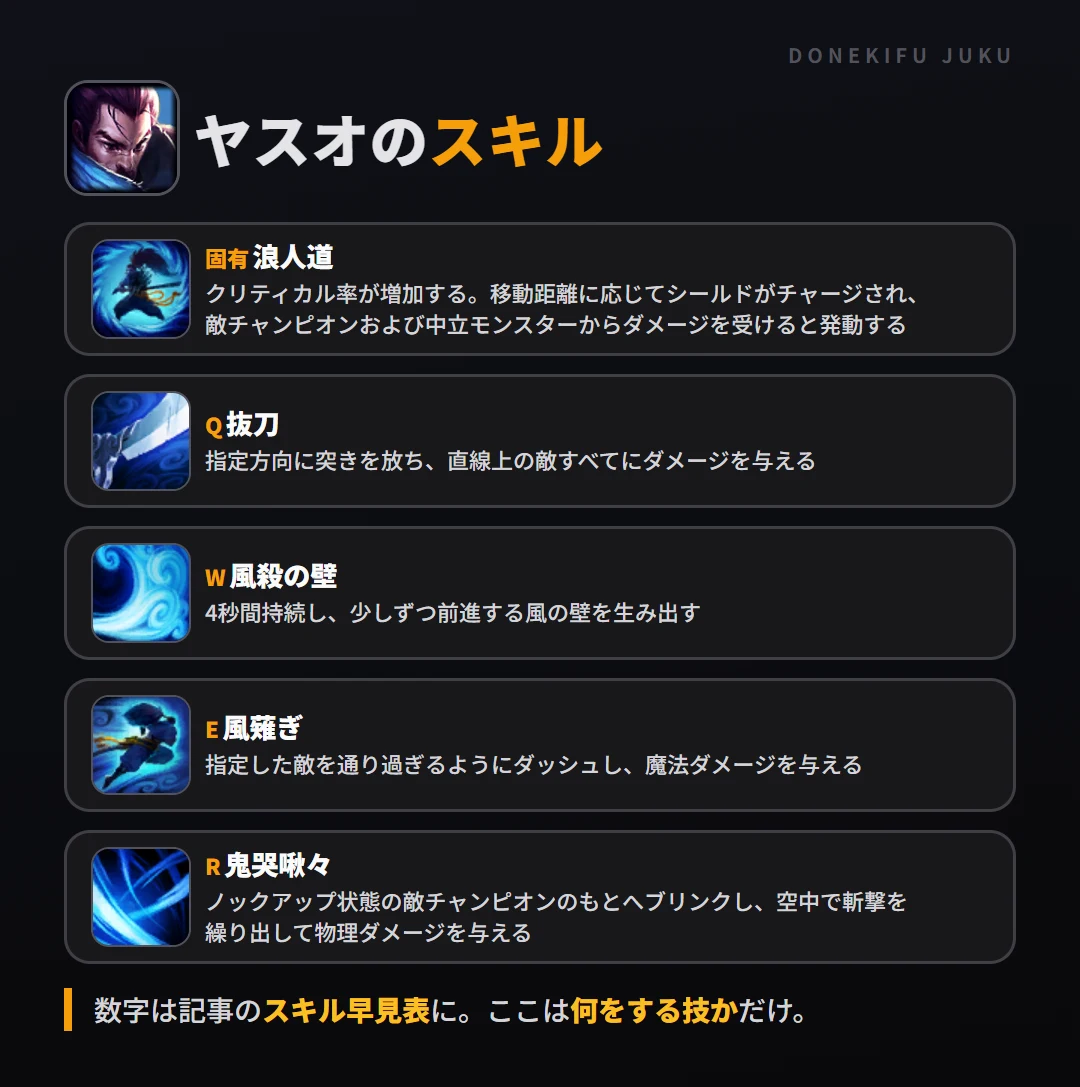 ヤスオのスキル。固有（浪人道）: クリティカル率が増加する。移動距離に応じてシールドがチャージされ、敵チャンピオンおよび中立モンスターからダメージを受けると発動する。Q（抜刀）: 指定方向に突きを放ち、直線上の敵すべてにダメージを与える。W（風殺の壁）: 4秒間持続し、少しずつ前進する風の壁を生み出す。E（風薙ぎ）: 指定した敵を通り過ぎるようにダッシュし、魔法ダメージを与える。R（鬼哭啾々）: ノックアップ状態の敵チャンピオンのもとへブリンクし、空中で斬撃を繰り出して物理ダメージを与える