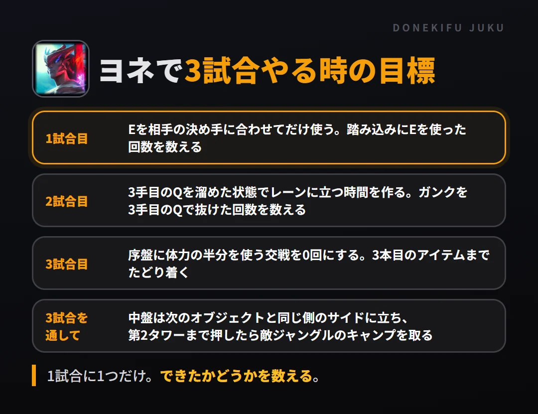 ヨネで3試合やる時の目標。1試合目 Eを相手の決め手に合わせてだけ使う。踏み込みにEを使った回数を数える、2試合目 3手目のQを溜めた状態でレーンに立つ時間を作る。ガンクを3手目のQで抜けた回数を数える、3試合目 序盤に体力の半分を使う交戦を0回にする。3本目のアイテムまでたどり着く、3試合を通して 中盤は次のオブジェクトと同じ側のサイドに立ち、第2タワーまで押したら敵ジャングルのキャンプを取る