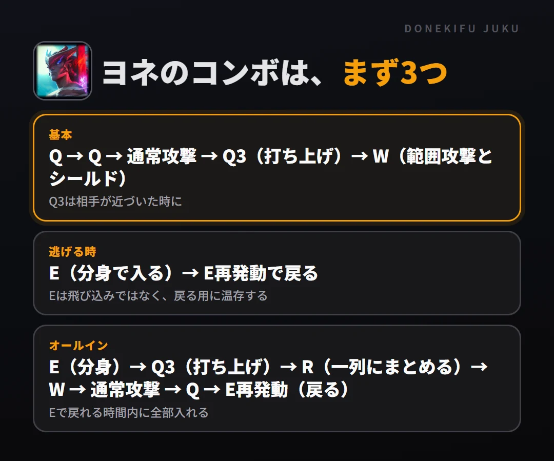 ヨネのコンボはまず3つ。基本: Q → Q → 通常攻撃 → Q3（打ち上げ）→ W（範囲攻撃とシールド）、逃げる時: E（分身で入る）→ E再発動で戻る、オールイン: E（分身）→ Q3（打ち上げ）→ R（一列にまとめる）→ W → 通常攻撃 → Q → E再発動（戻る）