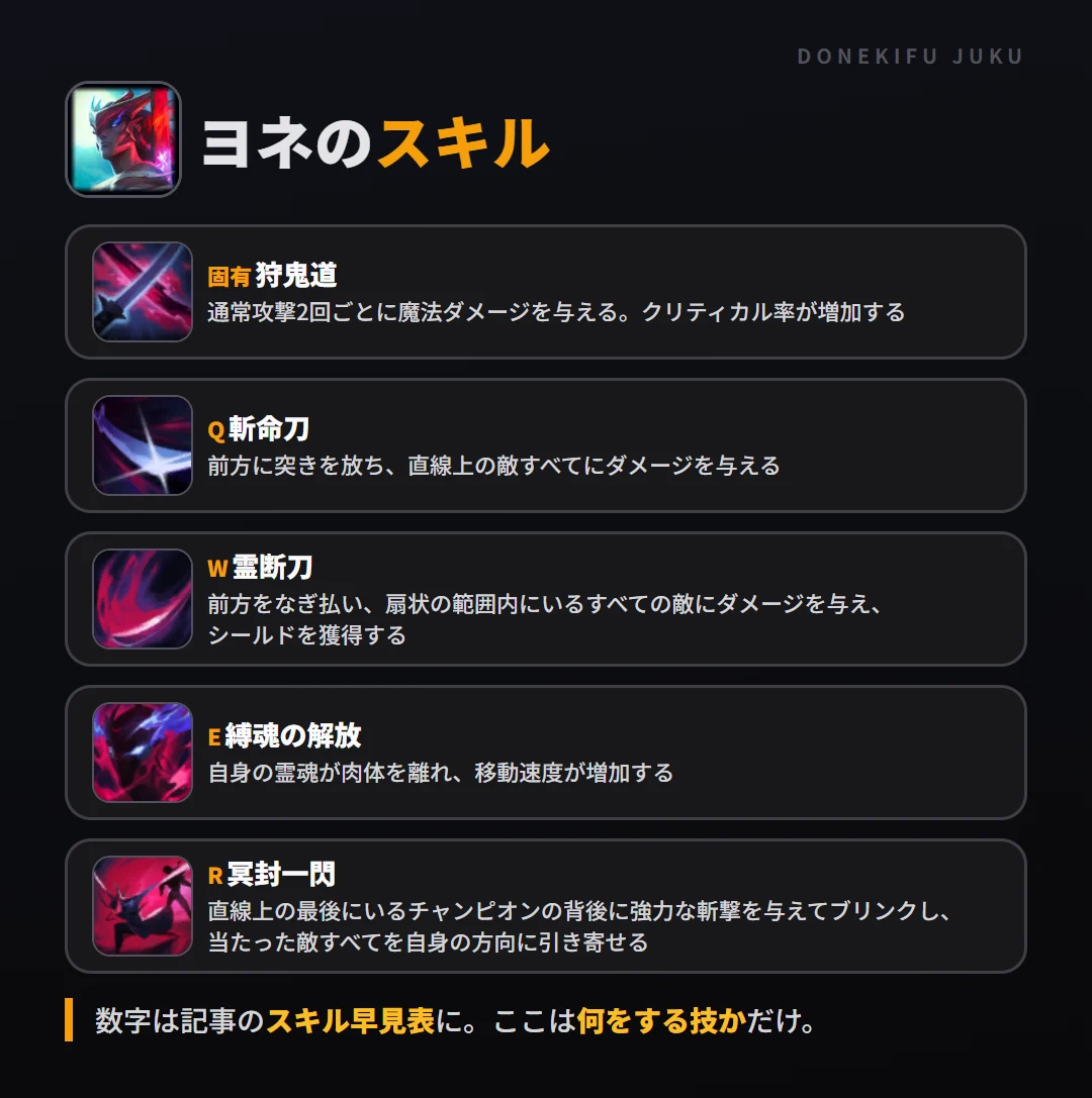 ヨネのスキル。固有（狩鬼道）: 通常攻撃2回ごとに魔法ダメージを与える。クリティカル率が増加する。Q（斬命刀）: 前方に突きを放ち、直線上の敵すべてにダメージを与える。W（霊断刀）: 前方をなぎ払い、扇状の範囲内にいるすべての敵にダメージを与え、シールドを獲得する。E（縛魂の解放）: 自身の霊魂が肉体を離れ、移動速度が増加する。R（冥封一閃）: 直線上の最後にいるチャンピオンの背後に強力な斬撃を与えてブリンクし、当たった敵すべてを自身の方向に引き寄せる