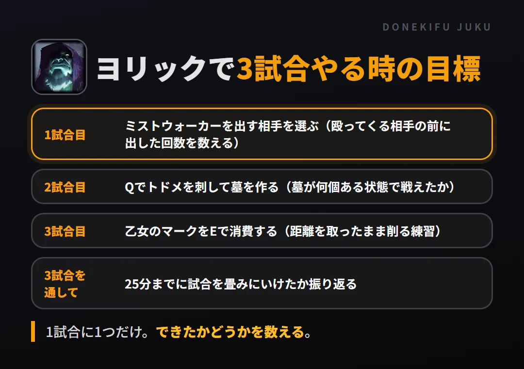 ヨリックで3試合やる時の目標。1試合目 ミストウォーカーを出す相手を選ぶ(殴ってくる相手の前に出した回数を数える)、2試合目 Qでトドメを刺して墓を作る(墓が何個ある状態で戦えたか)、3試合目 乙女のマークをEで消費する(距離を取ったまま削る練習)、3試合を通して 25分までに試合を畳みにいけたか振り返る