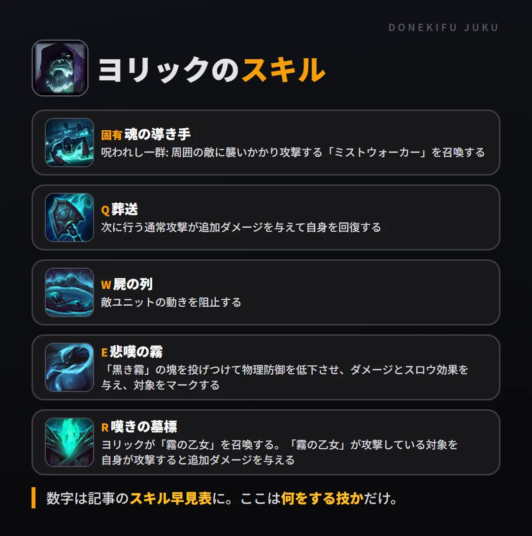 ヨリックのスキル。固有(魂の導き手): 呪われし一群: 周囲の敵に襲いかかり攻撃する「ミストウォーカー」を召喚する。Q(葬送): 次に行う通常攻撃が追加ダメージを与えて自身を回復する。W(屍の列): 敵ユニットの動きを阻止する。E(悲嘆の霧): 「黒き霧」の塊を投げつけて物理防御を低下させ、ダメージとスロウ効果を与え、対象をマークする。R(嘆きの墓標): ヨリックが「霧の乙女」を召喚する。「霧の乙女」が攻撃している対象を自身が攻撃すると追加ダメージを与える