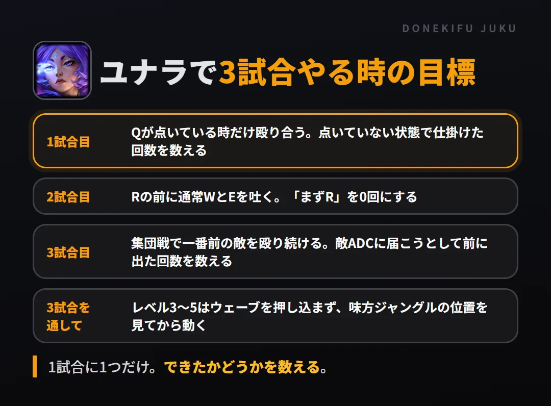 ユナラで3試合やる時の目標。1試合目 Qが点いている時だけ殴り合う。点いていない状態で仕掛けた回数を数える、2試合目 Rの前に通常WとEを吐く。「まずR」を0回にする、3試合目 集団戦で一番前の敵を殴り続ける。敵ADCに届こうとして前に出た回数を数える、3試合を通して レベル3〜5はウェーブを押し込まず、味方ジャングルの位置を見てから動く