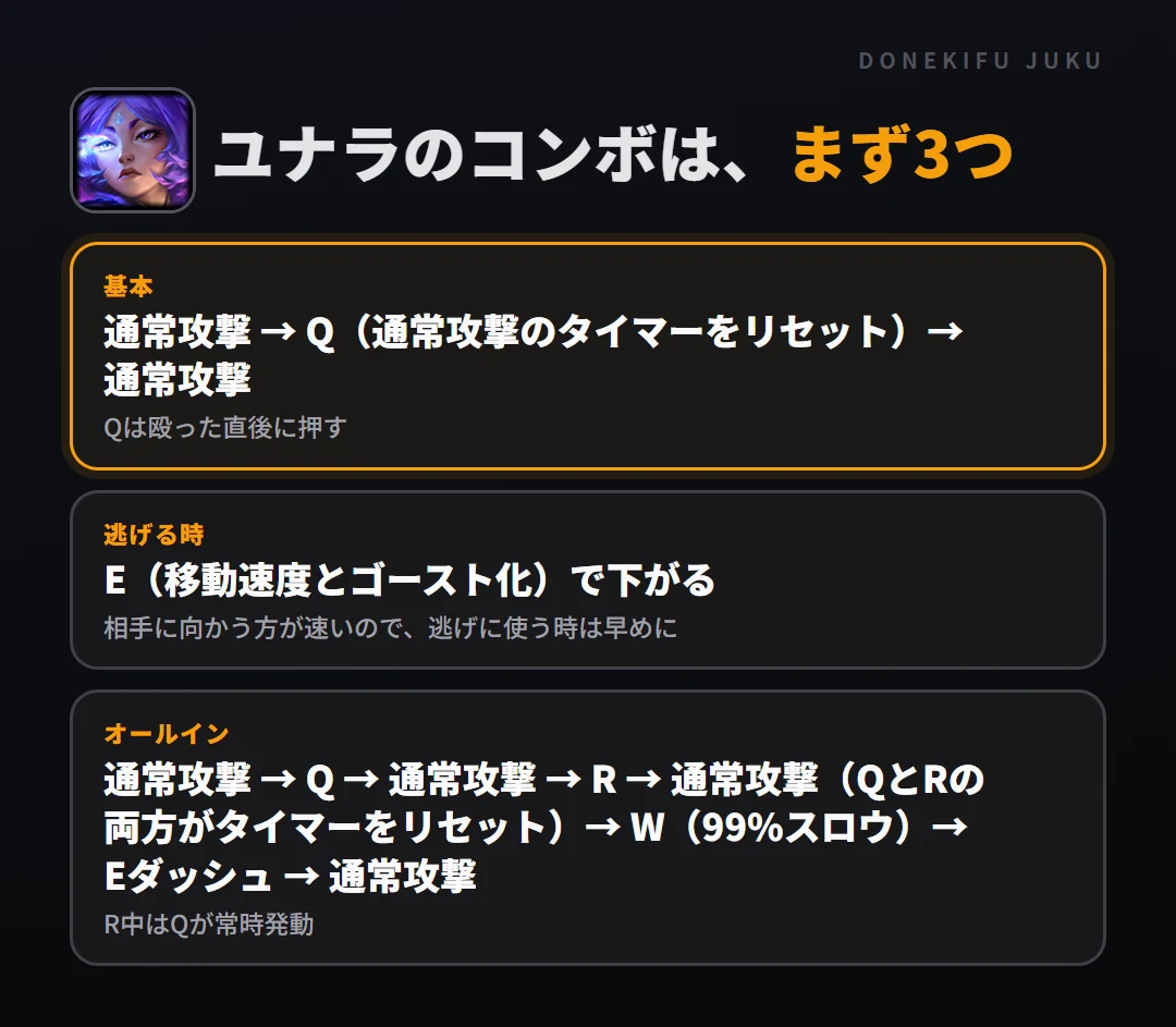 ユナラのコンボはまず3つ。基本: 通常攻撃 → Q（通常攻撃のタイマーをリセット）→ 通常攻撃、逃げる時: E（移動速度とゴースト化）で下がる、オールイン: 通常攻撃 → Q → 通常攻撃 → R → 通常攻撃（QとRの両方がタイマーをリセット）→ W（99%スロウ）→ Eダッシュ → 通常攻撃
