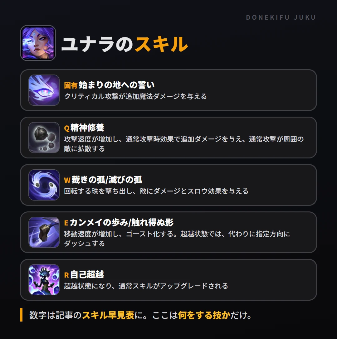 ユナラのスキル。固有（始まりの地への誓い）: クリティカル攻撃が追加魔法ダメージを与える。Q（精神修養）: 攻撃速度が増加し、通常攻撃時効果で追加ダメージを与え、通常攻撃が周囲の敵に拡散する。W（裁きの弧/滅びの弧）: 回転する珠を撃ち出し、敵にダメージとスロウ効果を与える。E（カンメイの歩み/触れ得ぬ影）: 移動速度が増加し、ゴースト化する。超越状態では、代わりに指定方向にダッシュする。R（自己超越）: 超越状態になり、通常スキルがアップグレードされる