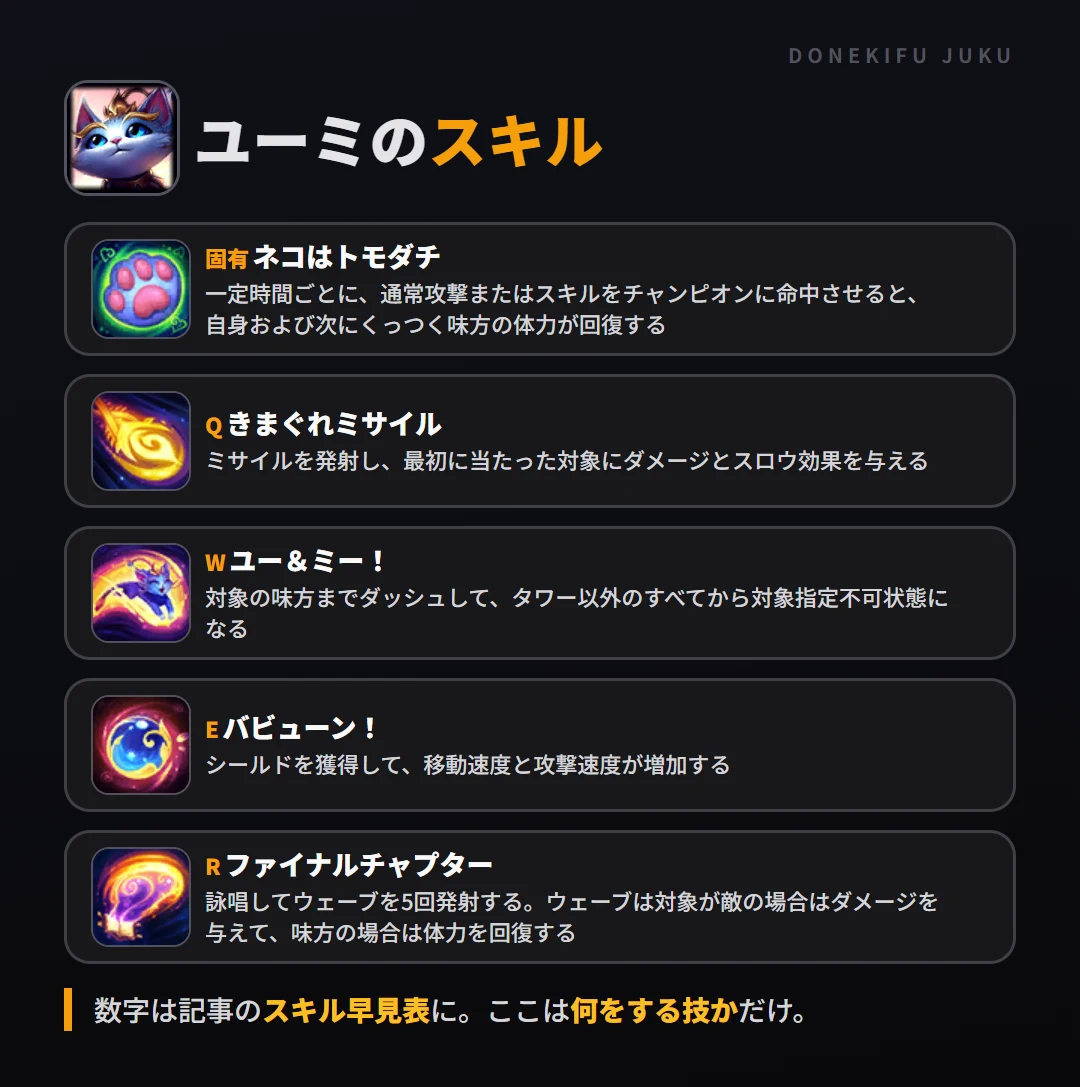ユーミのスキル。固有（ネコはトモダチ）: 一定時間ごとに、通常攻撃またはスキルをチャンピオンに命中させると、自身および次にくっつく味方の体力が回復する。Q（きまぐれミサイル）: ミサイルを発射し、最初に当たった対象にダメージとスロウ効果を与える。W（ユー＆ミー！）: 対象の味方までダッシュして、タワー以外のすべてから対象指定不可状態になる。E（バビューン！）: シールドを獲得して、移動速度と攻撃速度が増加する。R（ファイナルチャプター）: 詠唱してウェーブを5回発射する。ウェーブは対象が敵の場合はダメージを与えて、味方の場合は体力を回復する