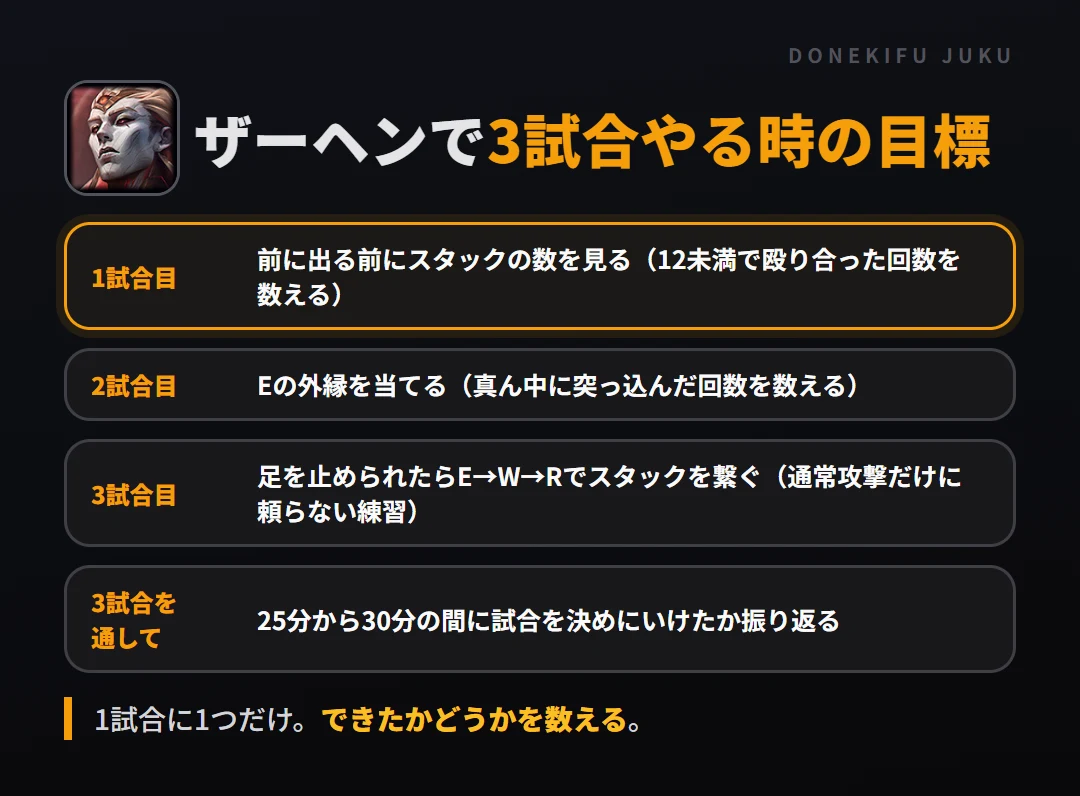 ザーヘンで3試合やる時の目標。1試合目 前に出る前にスタックの数を見る（12未満で殴り合った回数を数える）、2試合目 Eの外縁を当てる（真ん中に突っ込んだ回数を数える）、3試合目 足を止められたらE→W→Rでスタックを繋ぐ（通常攻撃だけに頼らない練習）、3試合を通して 25分から30分の間に試合を決めにいけたか振り返る