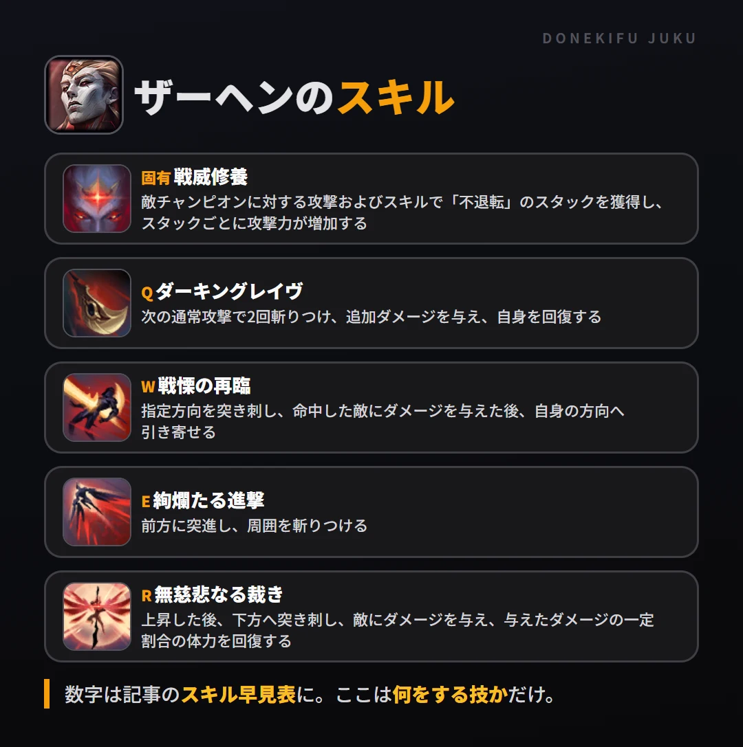 ザーヘンのスキル。固有（戦威修養）: 敵チャンピオンに対する攻撃およびスキルで「不退転」のスタックを獲得し、スタックごとに攻撃力が増加する。Q（ダーキングレイヴ）: 次の通常攻撃で2回斬りつけ、追加ダメージを与え、自身を回復する。W（戦慄の再臨）: 指定方向を突き刺し、命中した敵にダメージを与えた後、自身の方向へ引き寄せる。E（絢爛たる進撃）: 前方に突進し、周囲を斬りつける。R（無慈悲なる裁き）: 上昇した後、下方へ突き刺し、敵にダメージを与え、与えたダメージの一定割合の体力を回復する