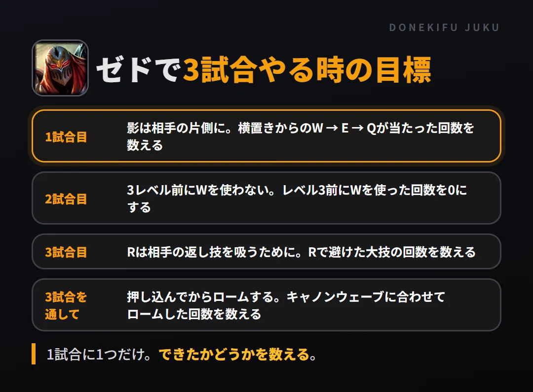 ゼドで3試合やる時の目標。1試合目 影は相手の片側に。横置きからのW → E → Qが当たった回数を数える、2試合目 3レベル前にWを使わない。レベル3前にWを使った回数を0にする、3試合目 Rは相手の返し技を吸うために。Rで避けた大技の回数を数える、3試合を通して 押し込んでからロームする。キャノンウェーブに合わせてロームした回数を数える