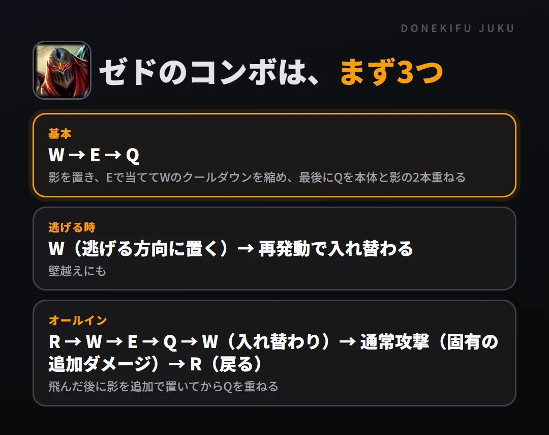 ゼドのコンボはまず3つ。基本: W → E → Q、逃げる時: W（逃げる方向に置く）→ 再発動で入れ替わる、オールイン: R → W → E → Q → W（入れ替わり）→ 通常攻撃（固有の追加ダメージ）→ R（戻る）