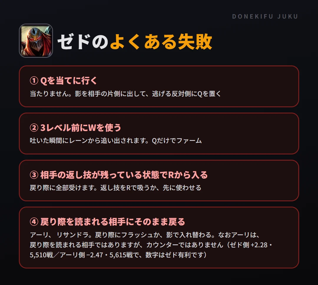 ゼドのよくある失敗。Qを当てに行く、3レベル前にWを使う、相手の返し技が残っている状態でRから入る、戻り際を読まれる相手にそのまま戻る