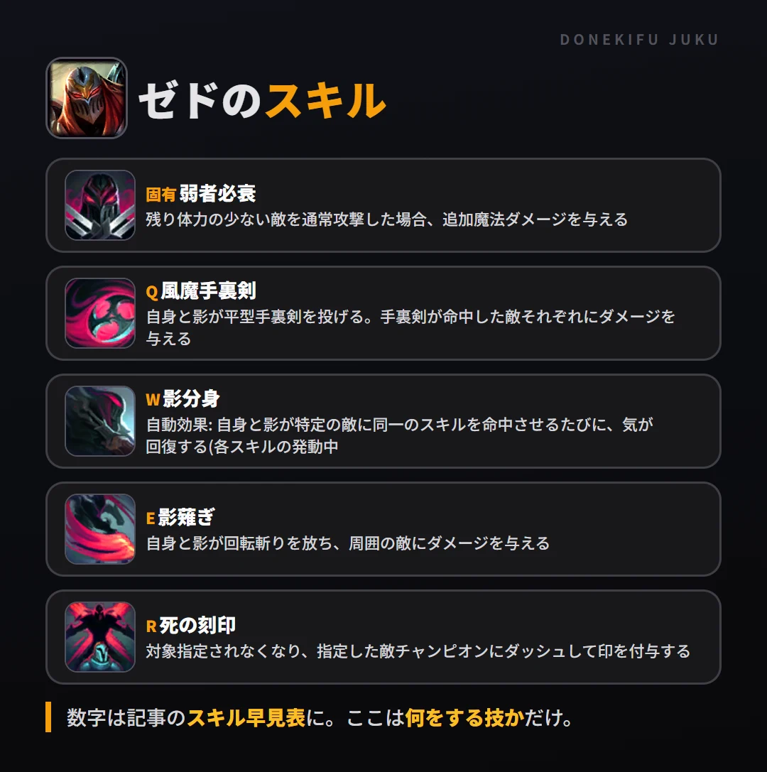 ゼドのスキル。固有（弱者必衰）: 残り体力の少ない敵を通常攻撃した場合、追加魔法ダメージを与える。Q（風魔手裏剣）: 自身と影が平型手裏剣を投げる。手裏剣が命中した敵それぞれにダメージを与える。W（影分身）: 自動効果: 自身と影が特定の敵に同一のスキルを命中させるたびに、気が回復する(各スキルの発動中。E（影薙ぎ）: 自身と影が回転斬りを放ち、周囲の敵にダメージを与える。R（死の刻印）: 対象指定されなくなり、指定した敵チャンピオンにダッシュして印を付与する