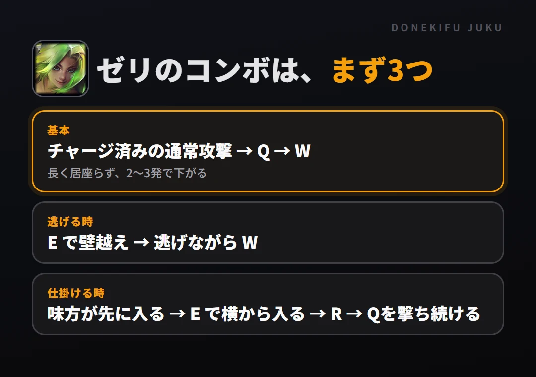 ゼリのコンボはまず3つ。基本: チャージ済みの通常攻撃 → Q → W、逃げる時: E で壁越え → 逃げながら W、仕掛ける時: 味方が先に入る → E で横から入る → R → Qを撃ち続ける