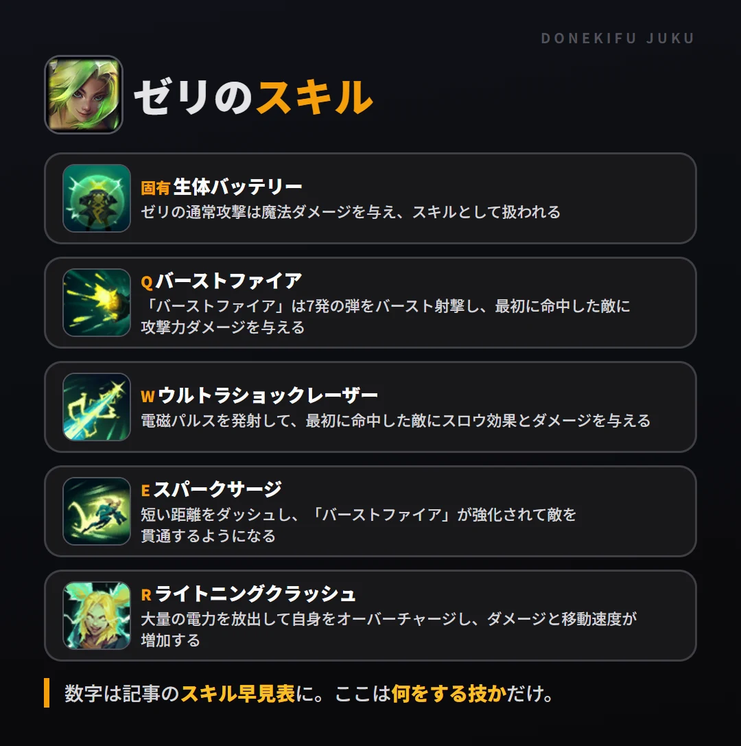 ゼリのスキル。固有(生体バッテリー): ゼリの通常攻撃は魔法ダメージを与え、スキルとして扱われる。Q(バーストファイア): 「バーストファイア」は7発の弾をバースト射撃し、最初に命中した敵に攻撃力ダメージを与える。W(ウルトラショックレーザー): 電磁パルスを発射して、最初に命中した敵にスロウ効果とダメージを与える。E(スパークサージ): 短い距離をダッシュし、「バーストファイア」が強化されて敵を貫通するようになる。R(ライトニングクラッシュ): 大量の電力を放出して自身をオーバーチャージし、ダメージと移動速度が増加する