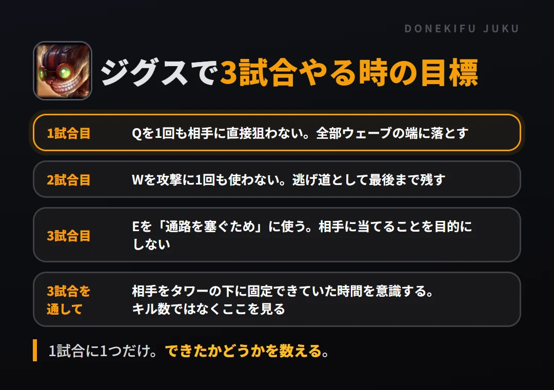 ジグスで3試合やる時の目標。1試合目 Qを1回も相手に直接狙わない。全部ウェーブの端に落とす、2試合目 Wを攻撃に1回も使わない。逃げ道として最後まで残す、3試合目 Eを「通路を塞ぐため」に使う。相手に当てることを目的にしない、3試合を通して 相手をタワーの下に固定できていた時間を意識する。キル数ではなくここを見る