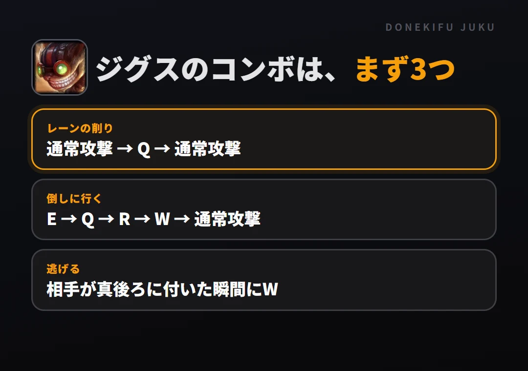 ジグスのコンボはまず3つ。レーンの削り: 通常攻撃 → Q → 通常攻撃、倒しに行く: E → Q → R → W → 通常攻撃、逃げる: 相手が真後ろに付いた瞬間にW