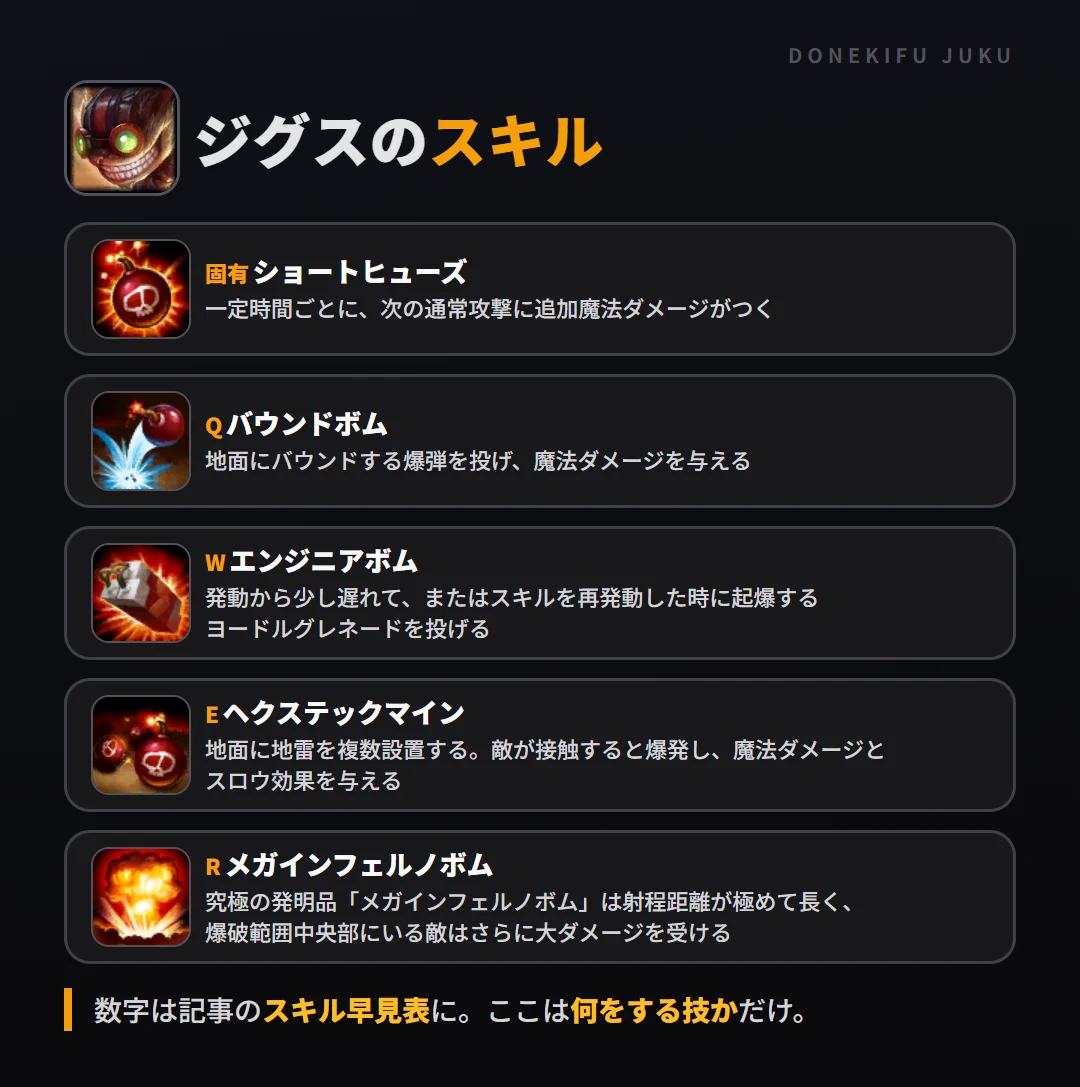 ジグスのスキル。固有（ショートヒューズ）: 一定時間ごとに、次の通常攻撃に追加魔法ダメージがつく。Q（バウンドボム）: 地面にバウンドする爆弾を投げ、魔法ダメージを与える。W（エンジニアボム）: 発動から少し遅れて、またはスキルを再発動した時に起爆するヨードルグレネードを投げる。E（ヘクステックマイン）: 地面に地雷を複数設置する。敵が接触すると爆発し、魔法ダメージとスロウ効果を与える。R（メガインフェルノボム）: 究極の発明品「メガインフェルノボム」は射程距離が極めて長く、爆破範囲中央部にいる敵はさらに大ダメージを受ける