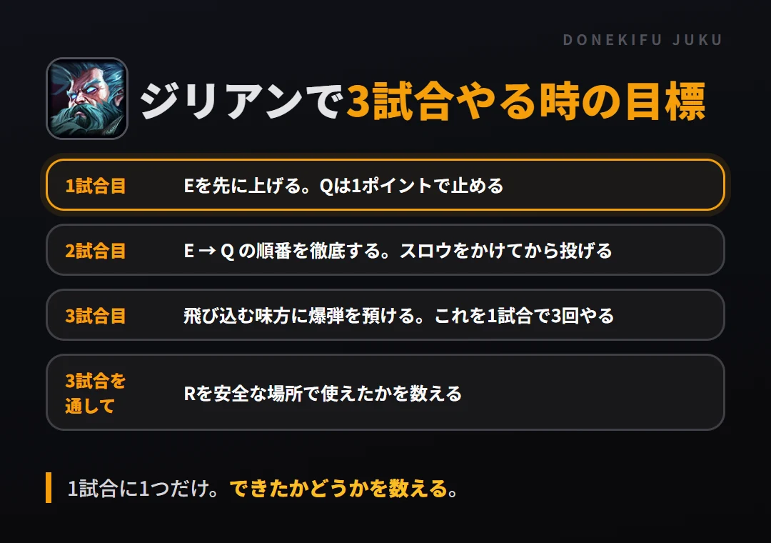 ジリアンで3試合やる時の目標。1試合目 Eを先に上げる。Qは1ポイントで止める、2試合目 E → Q の順番を徹底する。スロウをかけてから投げる、3試合目 飛び込む味方に爆弾を預ける。これを1試合で3回やる、3試合を通して Rを安全な場所で使えたかを数える
