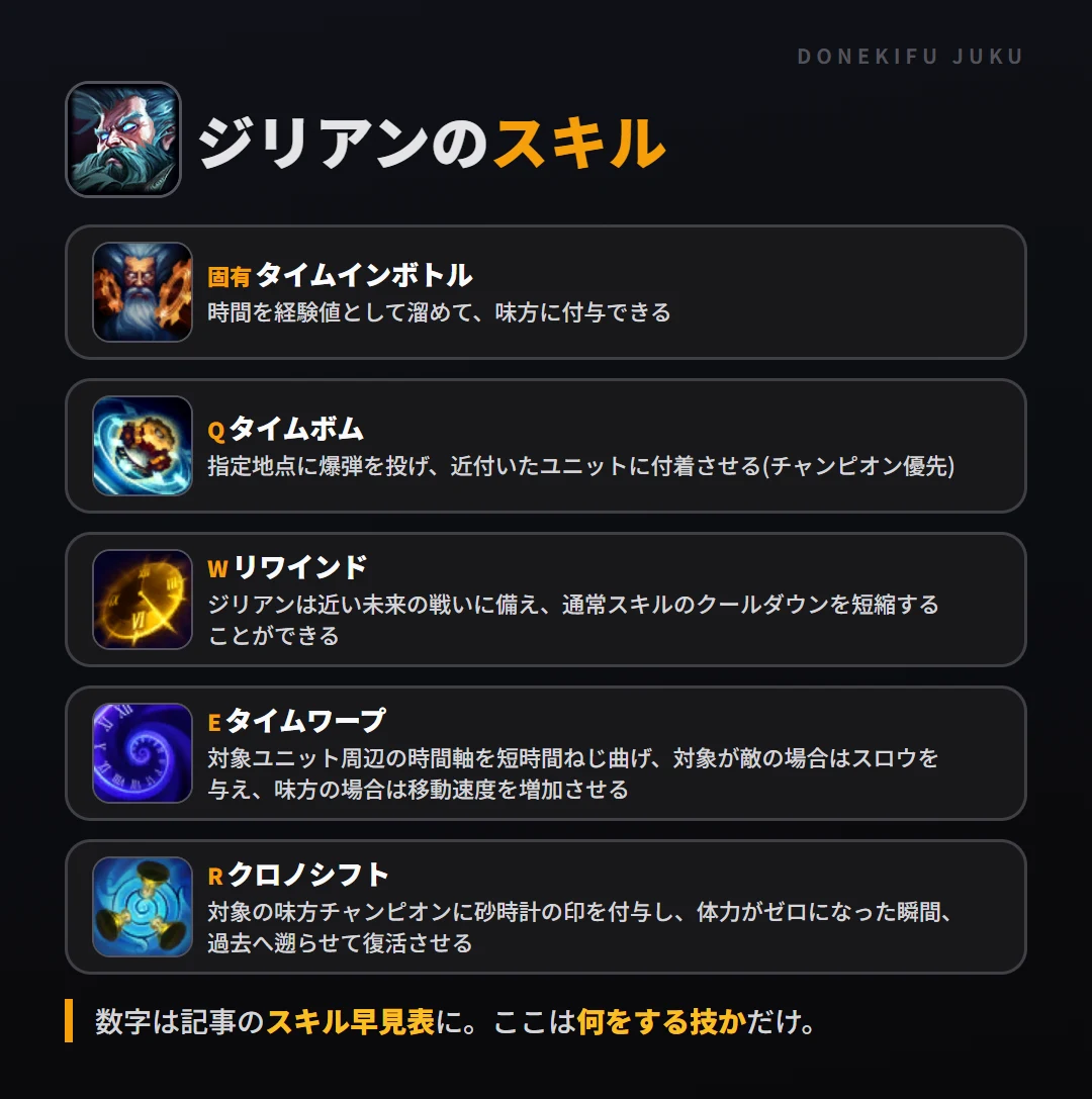 ジリアンのスキル。固有（タイムインボトル）: 時間を経験値として溜めて、味方に付与できる。Q（タイムボム）: 指定地点に爆弾を投げ、近付いたユニットに付着させる(チャンピオン優先)。W（リワインド）: ジリアンは近い未来の戦いに備え、通常スキルのクールダウンを短縮することができる。E（タイムワープ）: 対象ユニット周辺の時間軸を短時間ねじ曲げ、対象が敵の場合はスロウを与え、味方の場合は移動速度を増加させる。R（クロノシフト）: 対象の味方チャンピオンに砂時計の印を付与し、体力がゼロになった瞬間、過去へ遡らせて復活させる