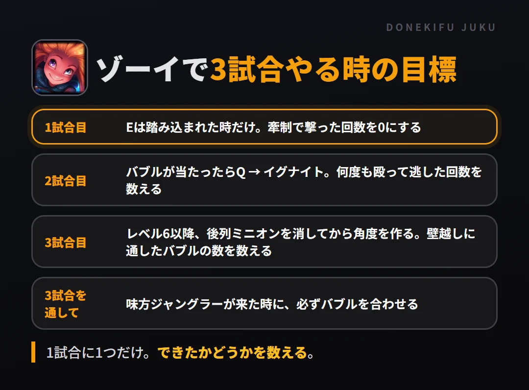 ゾーイで3試合やる時の目標。1試合目 Eは踏み込まれた時だけ。牽制で撃った回数を0にする、2試合目 バブルが当たったらQ → イグナイト。何度も殴って逃した回数を数える、3試合目 レベル6以降、後列ミニオンを消してから角度を作る。壁越しに通したバブルの数を数える、3試合を通して 味方ジャングラーが来た時に、必ずバブルを合わせる
