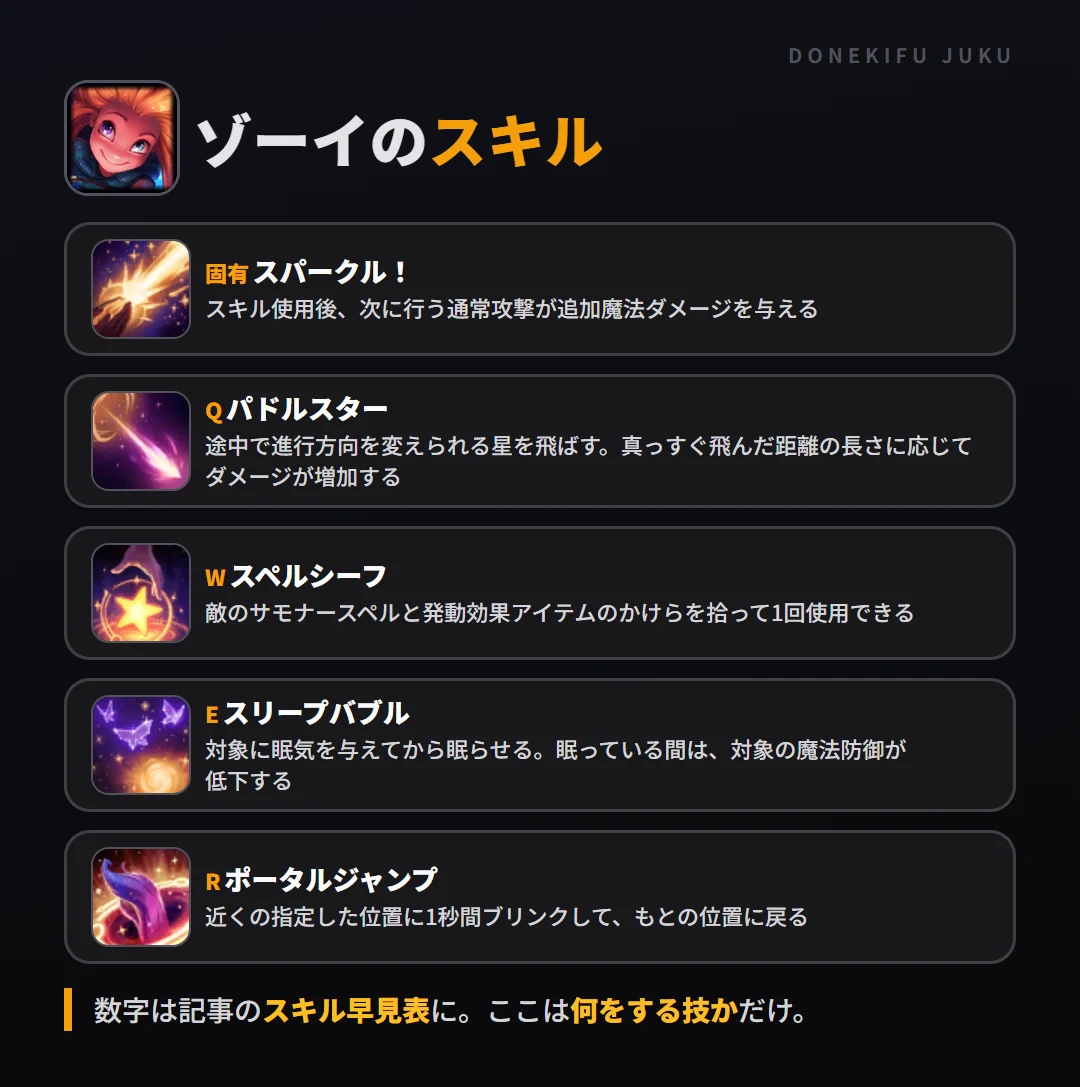 ゾーイのスキル。固有（スパークル！）: スキル使用後、次に行う通常攻撃が追加魔法ダメージを与える。Q（パドルスター）: 途中で進行方向を変えられる星を飛ばす。真っすぐ飛んだ距離の長さに応じてダメージが増加する。W（スペルシーフ）: 敵のサモナースペルと発動効果アイテムのかけらを拾って1回使用できる。E（スリープバブル）: 対象に眠気を与えてから眠らせる。眠っている間は、対象の魔法防御が低下する。R（ポータルジャンプ）: 近くの指定した位置に1秒間ブリンクして、もとの位置に戻る