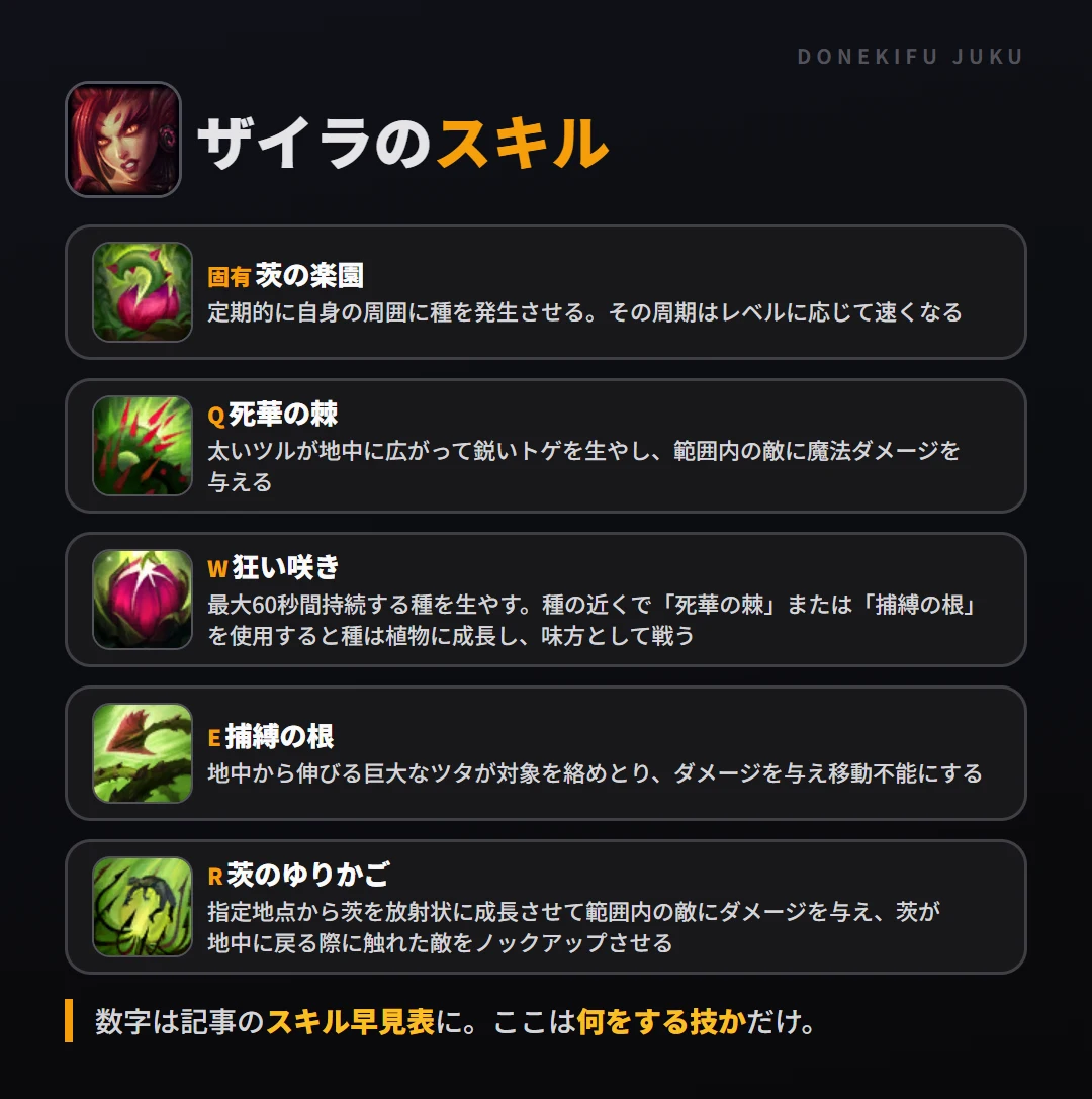 ザイラのスキル。固有（茨の楽園）: 定期的に自身の周囲に種を発生させる。その周期はレベルに応じて速くなる。Q（死華の棘）: 太いツルが地中に広がって鋭いトゲを生やし、範囲内の敵に魔法ダメージを与える。W（狂い咲き）: 最大60秒間持続する種を生やす。種の近くで「死華の棘」または「捕縛の根」を使用すると種は植物に成長し、味方として戦う。E（捕縛の根）: 地中から伸びる巨大なツタが対象を絡めとり、ダメージを与え移動不能にする。R（茨のゆりかご）: 指定地点から茨を放射状に成長させて範囲内の敵にダメージを与え、茨が地中に戻る際に触れた敵をノックアップさせる