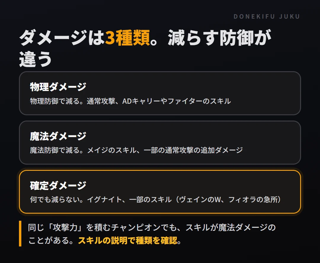 ダメージの3種類。物理は物理防御で減る、魔法は魔法防御で減る、確定は何でも減らない