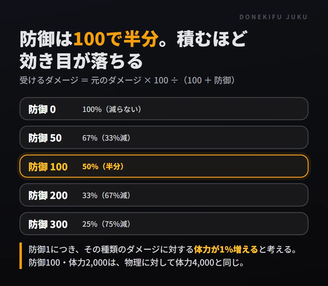 防御の効き方。防御0で100%、50で67%、100で50%、150で40%、200で33%、300で25%。最初の100で50%減るが次の100で17%しか増えない