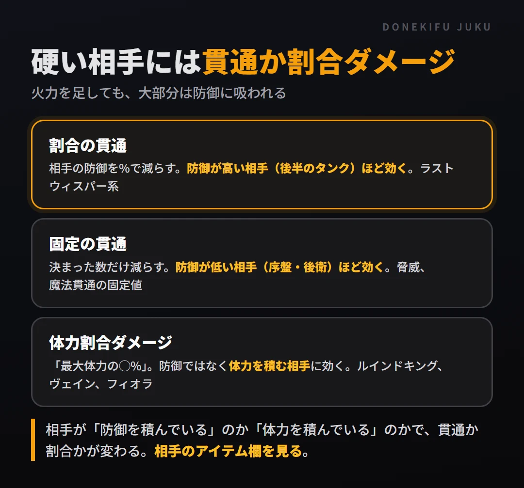 硬い相手への答え。割合の貫通は防御が高い相手ほど効く、固定の貫通は防御が低い相手ほど効く、体力割合ダメージは体力が多い相手に効く