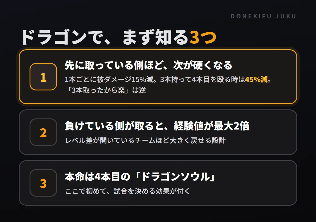 ドラゴンについて知る3つ。先に取っている側ほど次が硬くなる、負けている側が取ると経験値が最大2倍、本命は4本目のドラゴンソウル