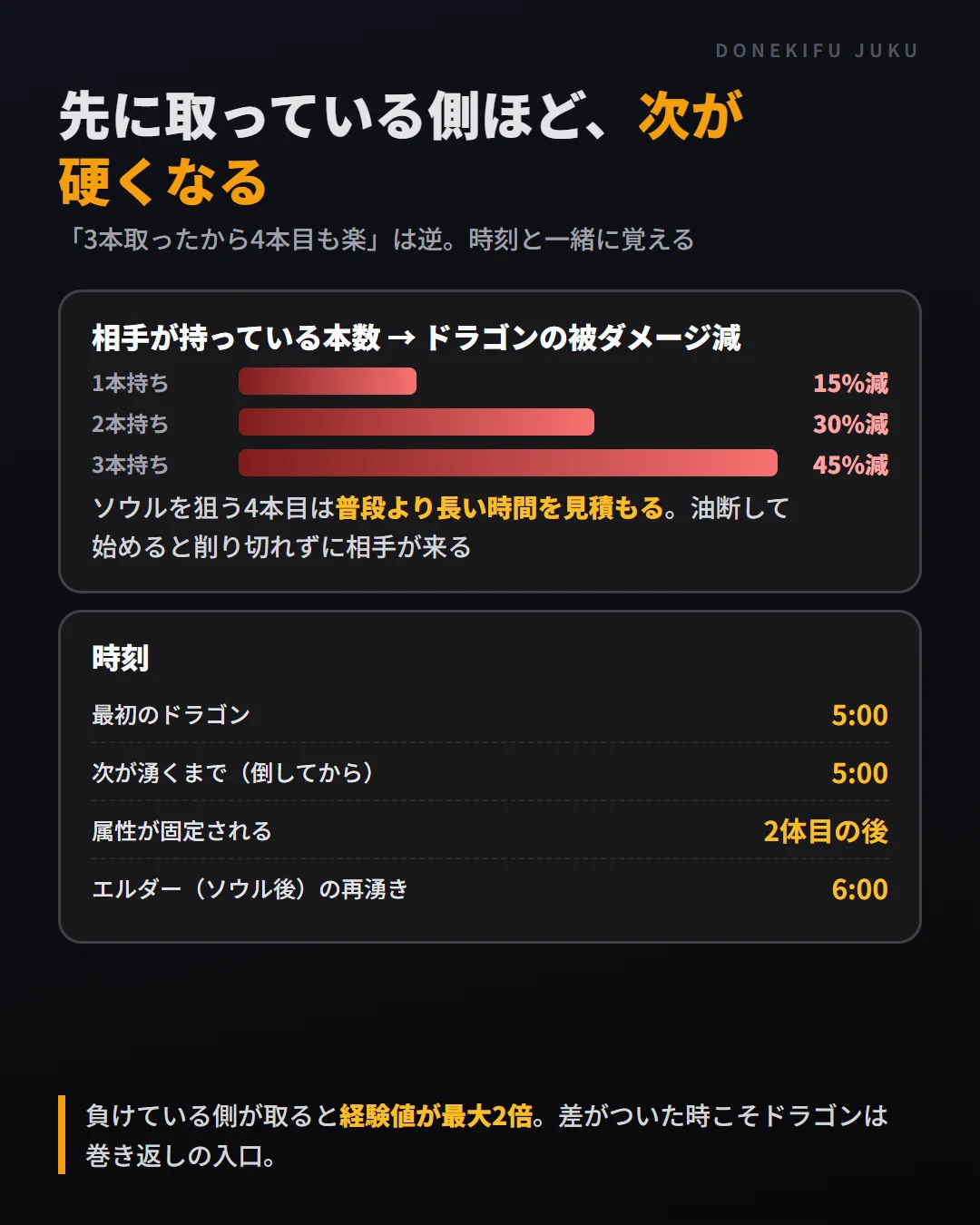 ドラゴンは相手が持っている本数ごとに被ダメージ15%減（3本持ちで45%減）。最初のドラゴンは5:00、以後倒してから5:00、エルダーは6:00