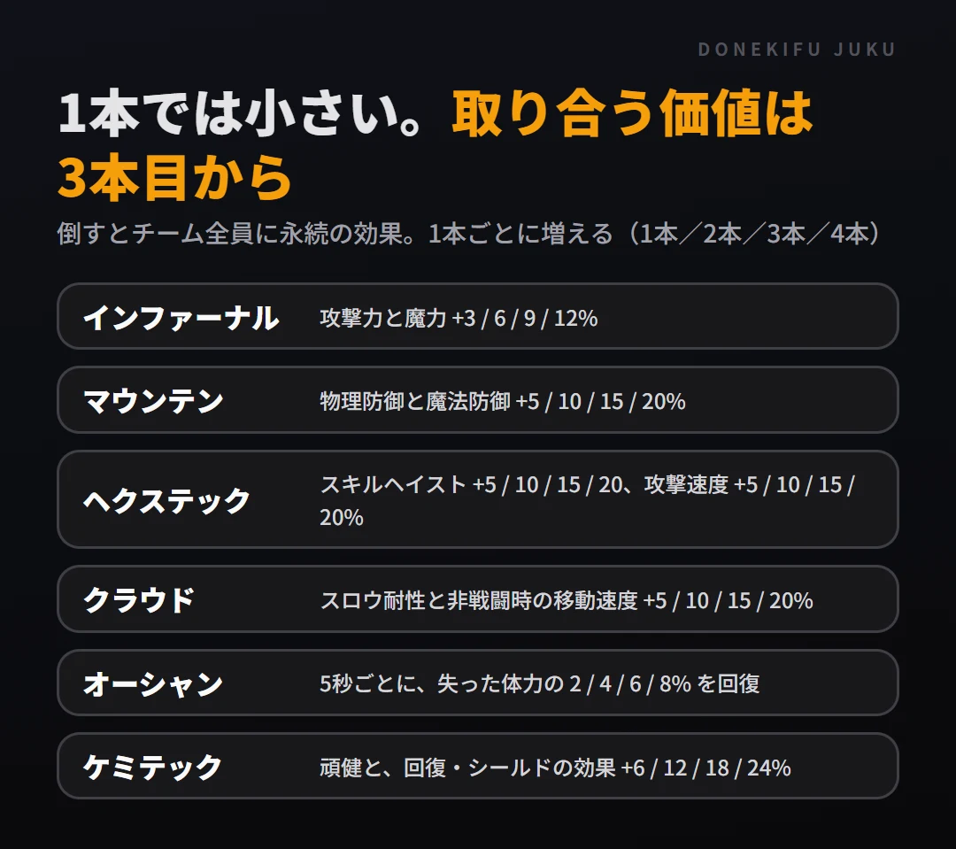 ドラゴンのスタック効果。インファーナルは攻撃力と魔力+3/6/9/12%、マウンテンは防御+5/10/15/20%、ヘクステックはスキルヘイストと攻撃速度、クラウドはスロウ耐性と移動速度、オーシャンは体力回復、ケミテックは頑健と回復・シールド効果
