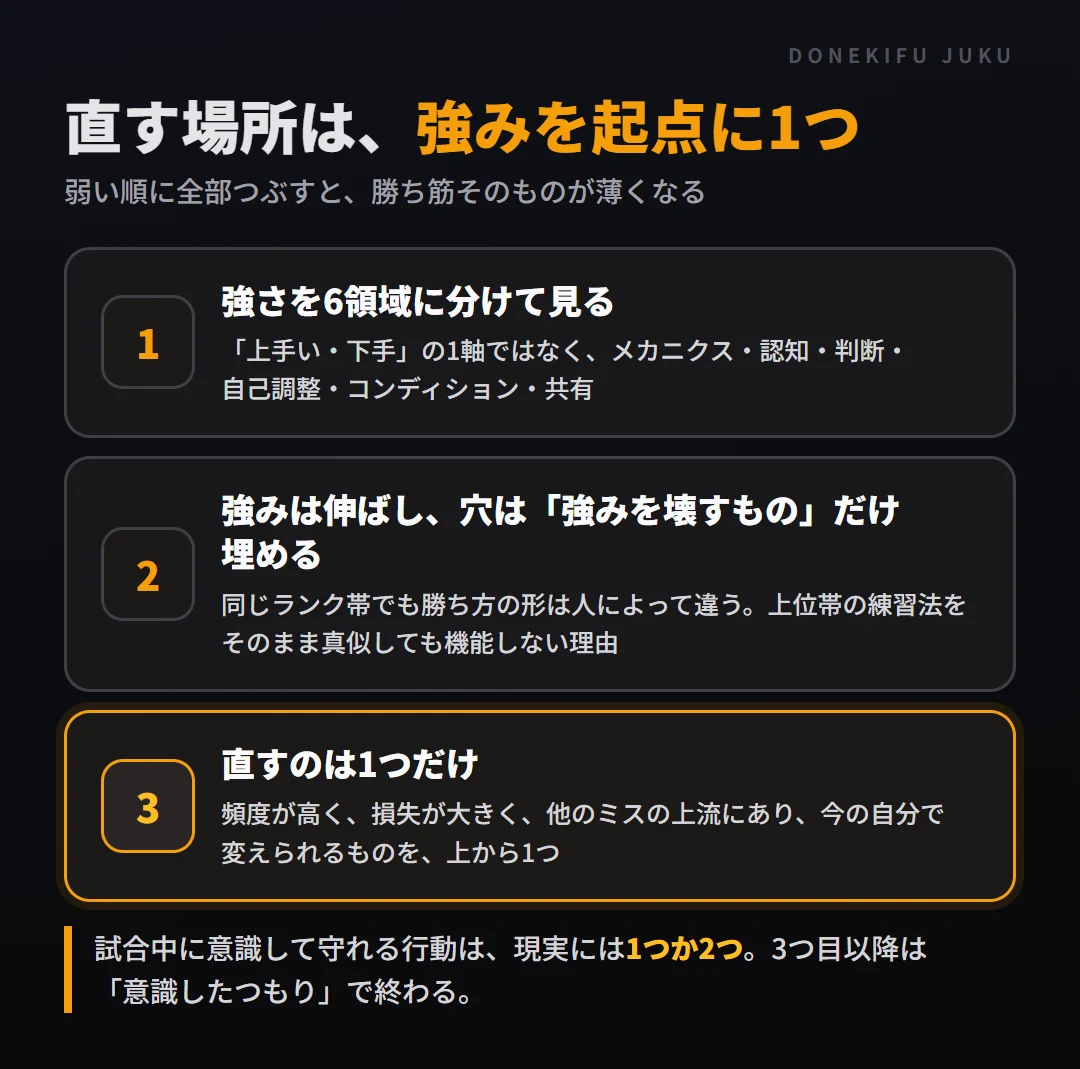直す場所は強みを起点に1つ。強さを6領域に分ける、強みは伸ばし穴は強みを壊すものだけ埋める、直すのは1つだけ