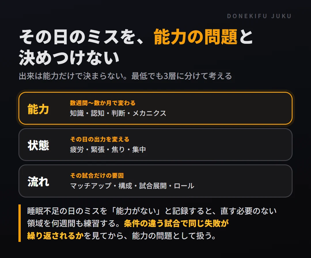 その日のミスを能力の問題と決めつけない。能力（数週間〜数か月）・状態（その日）・流れ（その試合）の3層