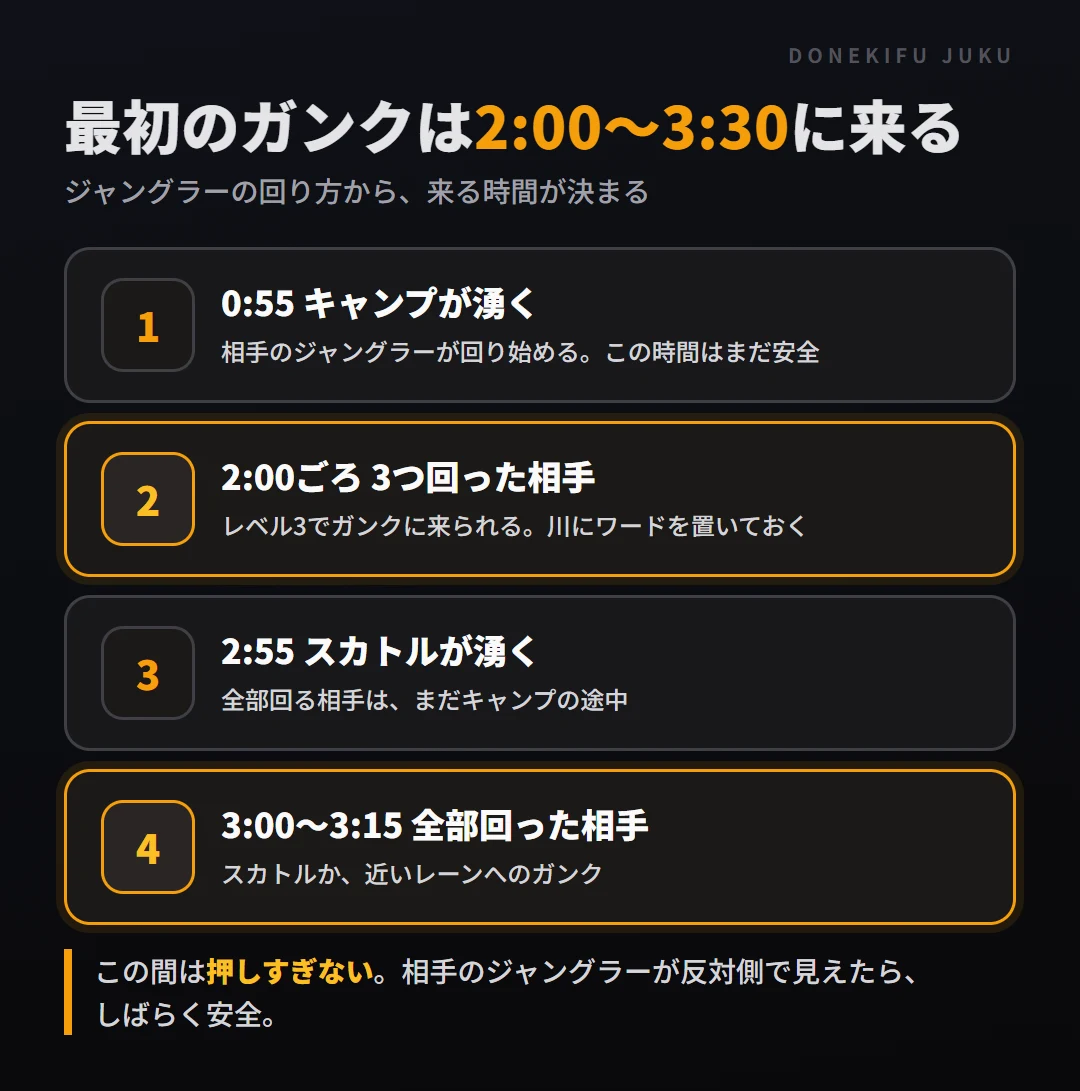 図: ガンクが来る時間。0:55にキャンプが湧き、2:00ごろキャンプを3つ回ったジャングラーがレベル3で来る。3:00〜3:15ごろ全部回ったジャングラーがスカトルかガンクに来る