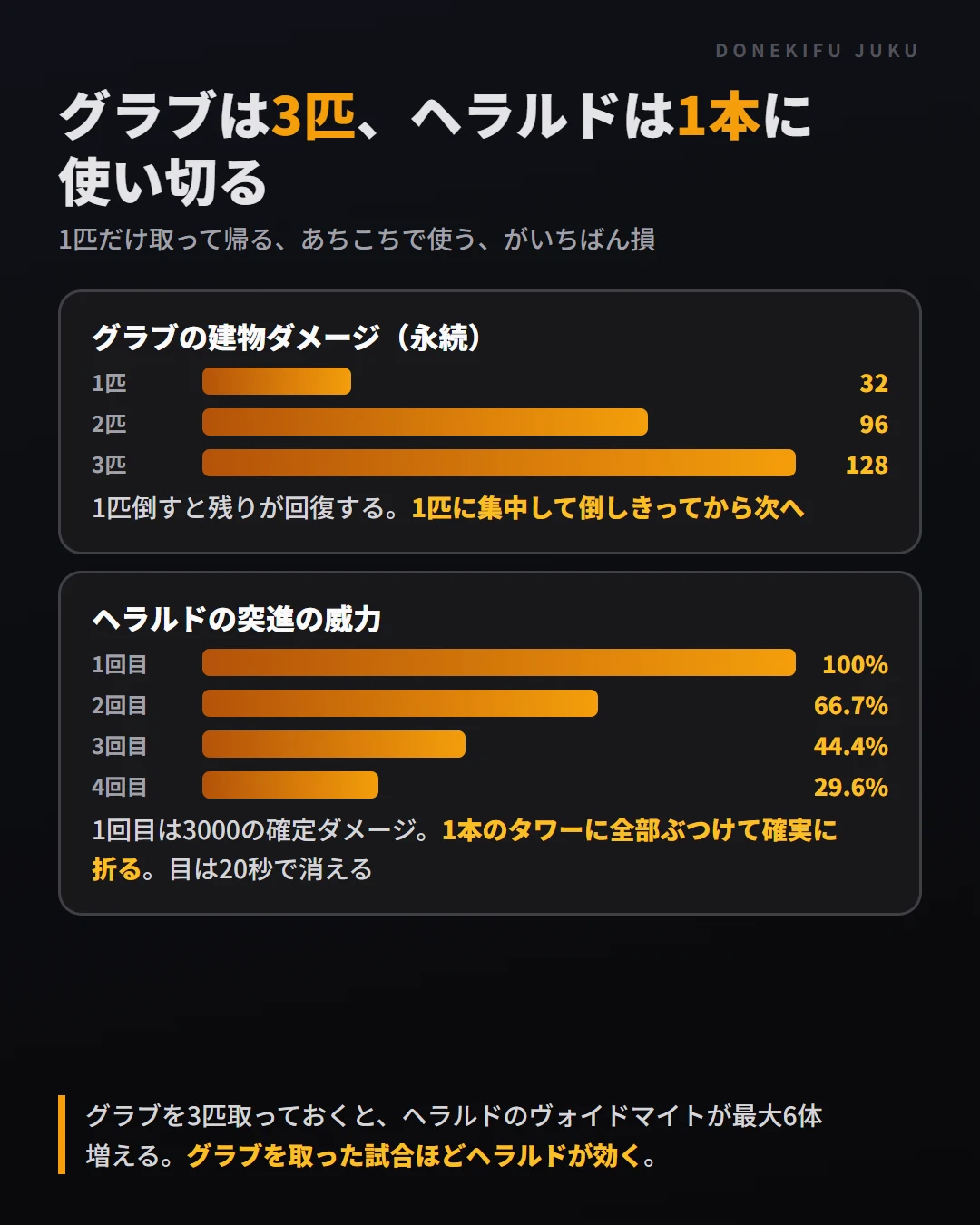 グラブの建物ダメージは1匹32・2匹96・3匹128。ヘラルドの突進は1回目100%から2回目66.7%・3回目44.4%・4回目29.6%と落ちる
