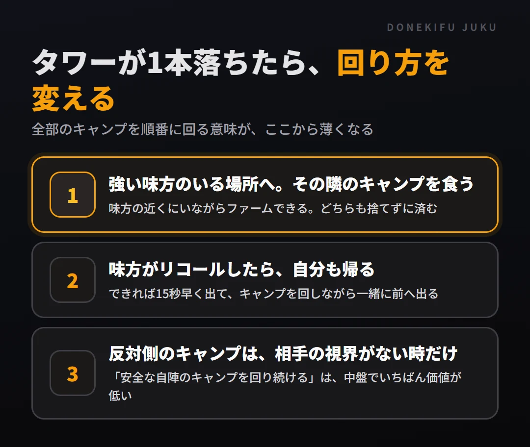 タワーが1本落ちたら回り方を変える。強い味方の隣のキャンプを食う、味方がリコールしたら自分も帰る、反対側のキャンプは相手の視界がない時だけ