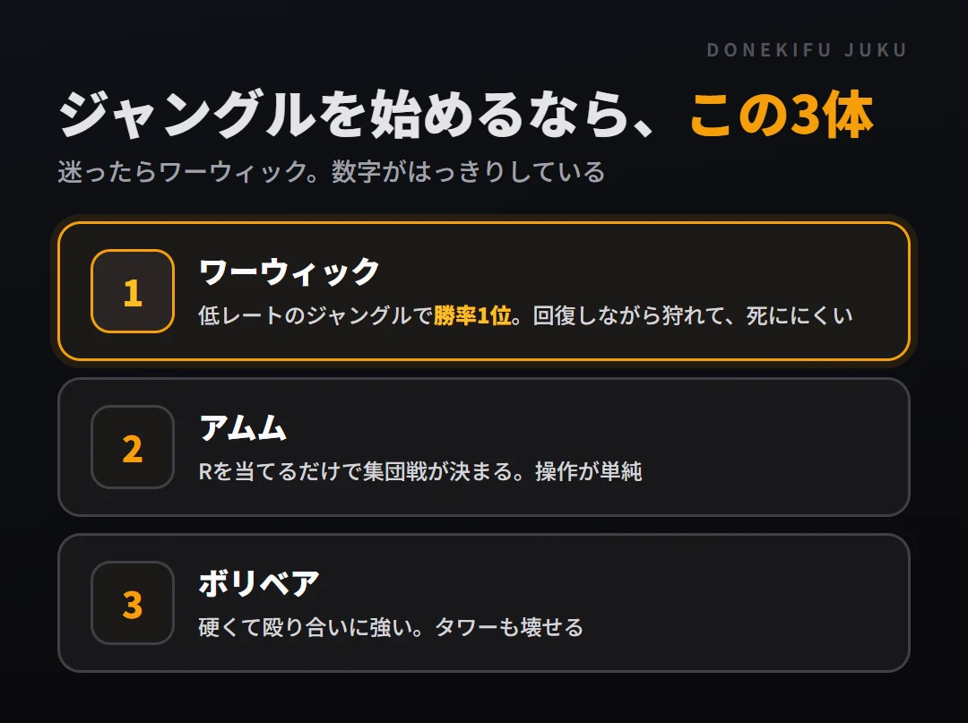 ジャングルを始めるなら3体。ワーウィック（低レートで勝率1位・死ににくい）、アムム（Rを当てるだけ）、ボリベア（硬くて殴り合いに強い）。迷ったらワーウィック
