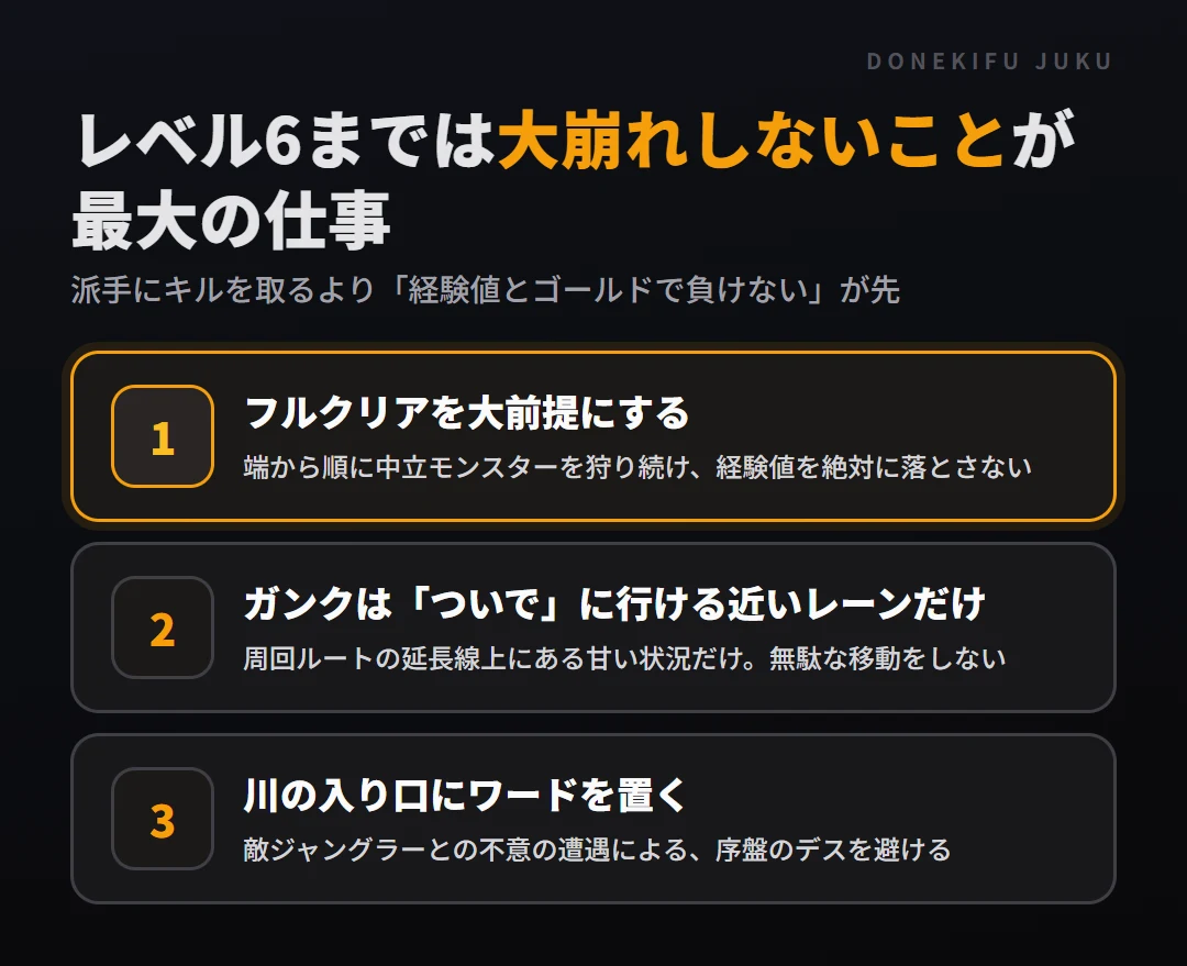 レベル6までのジャングルで守る3つ。フルクリアを大前提にする、ガンクはついでに行ける近いレーンだけ、川の入り口にワードを置く