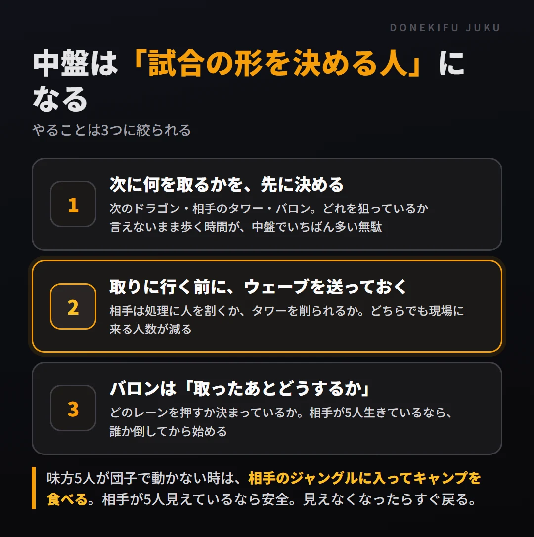 中盤のジャングラーの仕事3つ。次に何を取るか先に決める、取りに行く前にウェーブを送っておく、バロンは取ったあとどうするかを決めてから。味方が固まって動かない時は相手のジャングルを食べる