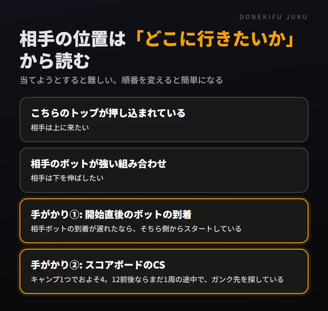 相手ジャングラーの位置は「どこに行きたい理由があるか」から読む。トップが押し込まれていれば上、相手ボットが強ければ下。手がかりは開始直後のボットの到着の遅れと、スコアボードのジャングラーのCS（キャンプ1つで約4）