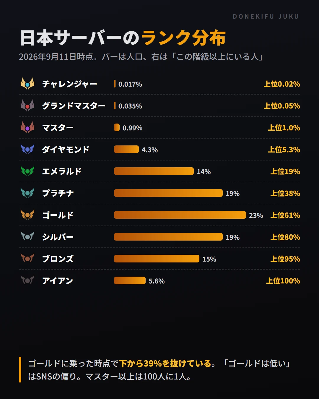 日本サーバーのランク分布（2026年9月11日時点）。ゴールド23%で上位61%、エメラルド14%で上位19%、マスター以上は約1%