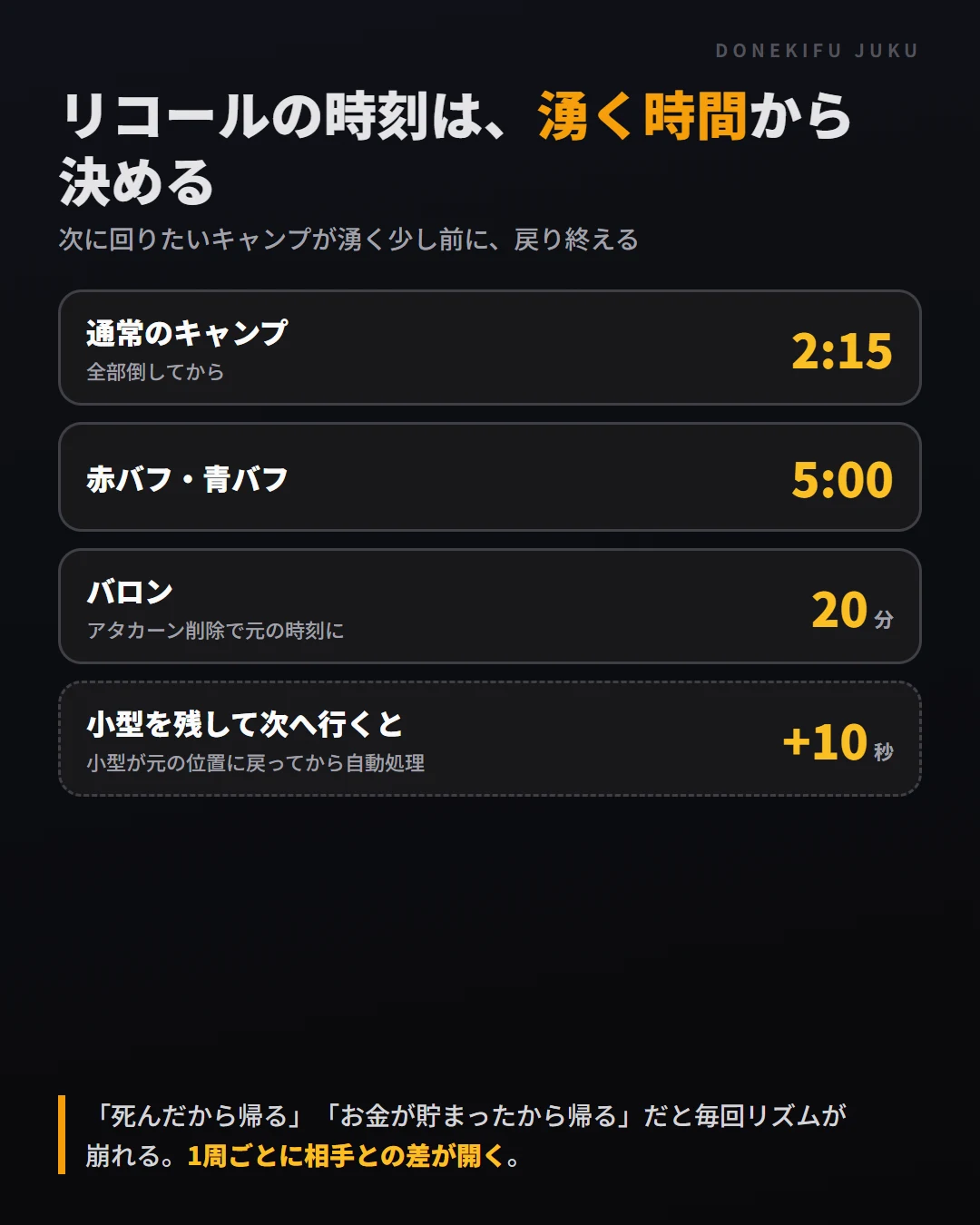 キャンプの湧く時間。通常のキャンプは2分15秒、赤バフ・青バフは5分、バロンは20分。小型を残すと次に湧くまで10秒上乗せ