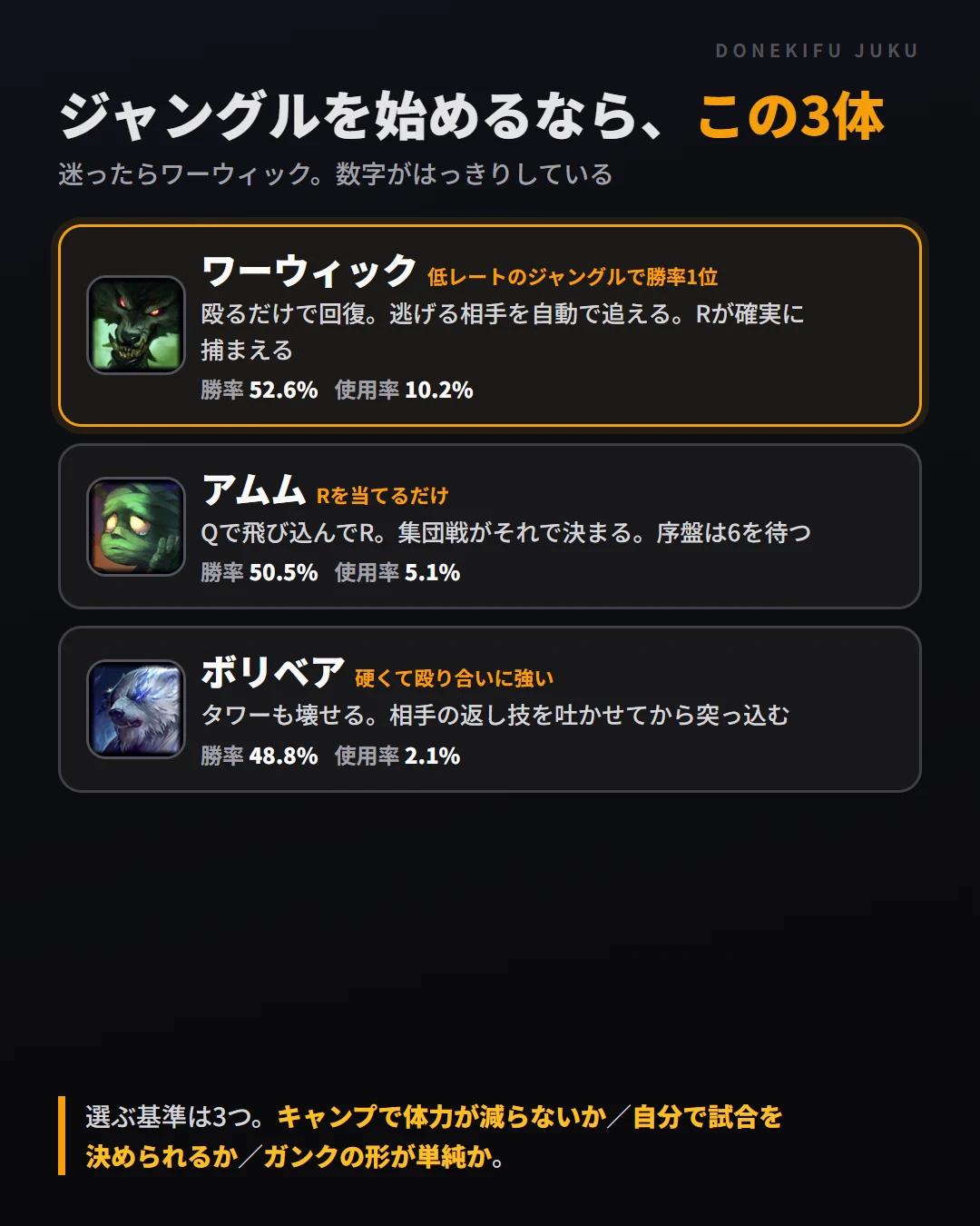 ジャングルを始めるならこの3体。ワーウィック（低レート勝率1位・52.6%）、アムム（50.5%）、ボリベア（48.8%）。迷ったらワーウィック