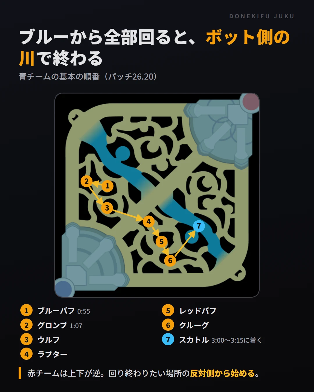 図: 青チームがブルーバフから全部回る順番。ブルーバフ、グロンプ、ウルフ、ラプター、レッドバフ、クルーグと回り、3:00〜3:15にボット側の川のスカトルへ着く
