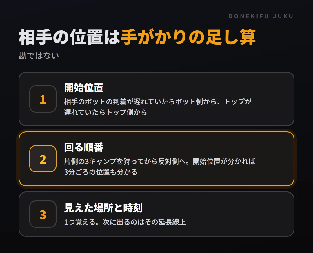 相手ジャングラーを読む3つの手がかり。開始位置、回る順番、見えた場所と時刻
