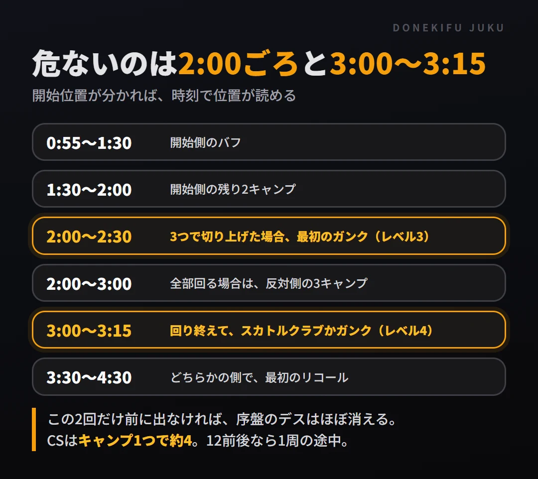 相手ジャングラーの時刻ごとの位置。1:30〜2:00開始側のバフ、2:00〜3:00開始側の残り2キャンプ、3:00〜3:30反対側へ移動中で最初のガンクかスカトル、3:30〜4:30反対側の3キャンプ、4:30〜5:30最初のリコール