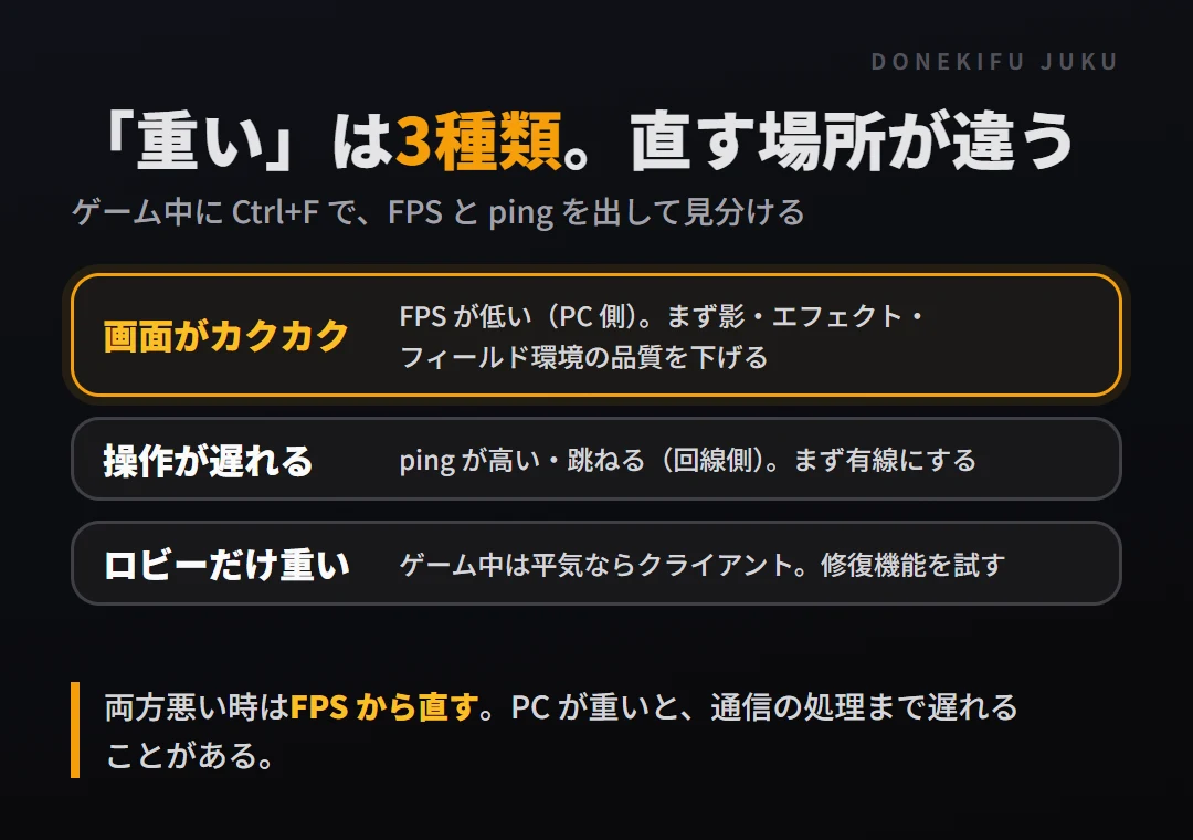 図: 重さの3種類。画面がカクカクするのはFPSが低いのでビデオ設定を下げる。操作が遅れてワープするのはpingが高いので有線にする。ロビーだけ重いのはクライアントなので修復機能を使う